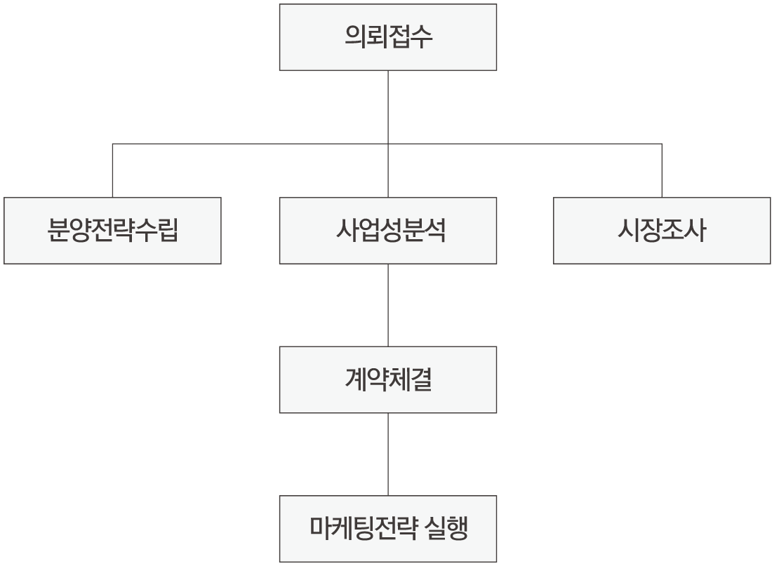 마케팅 의뢰순서